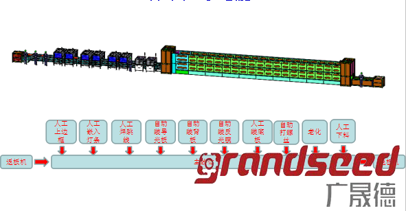 自動(dòng)化面板燈生產(chǎn)線方案圖